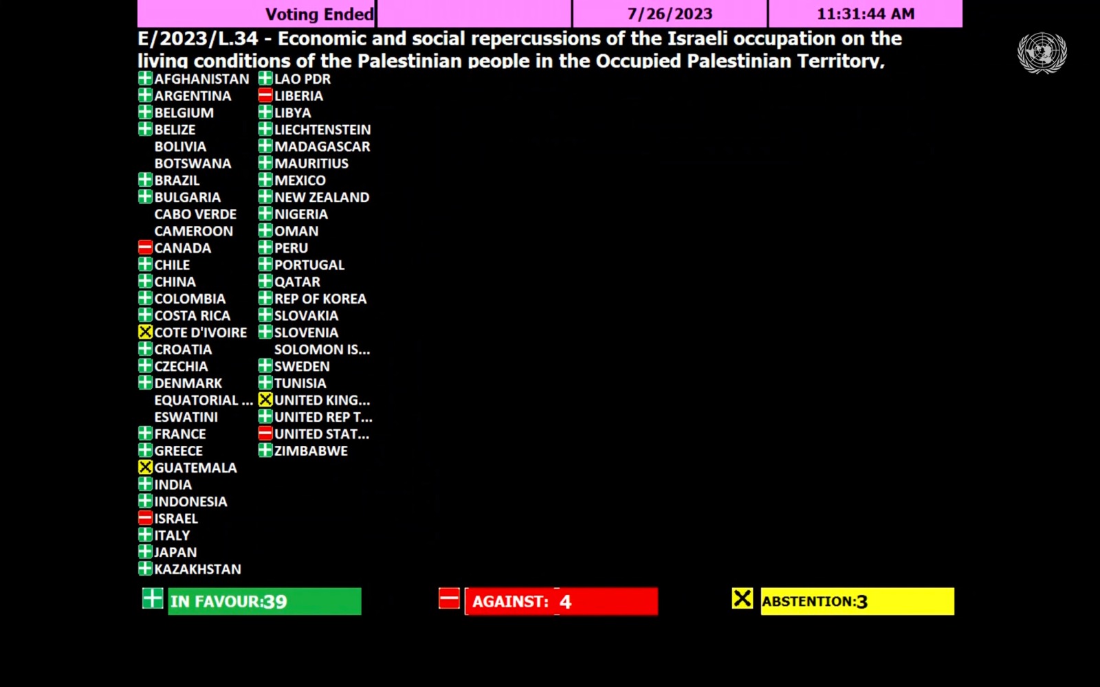 لوحة التصويت على القرار بشأن التبعات الاقتصادية والاجتماعية للاحتلال الإسرائيلي للأرض الفلسطينية المحتلة، بما في ذلك القدس الشرقية